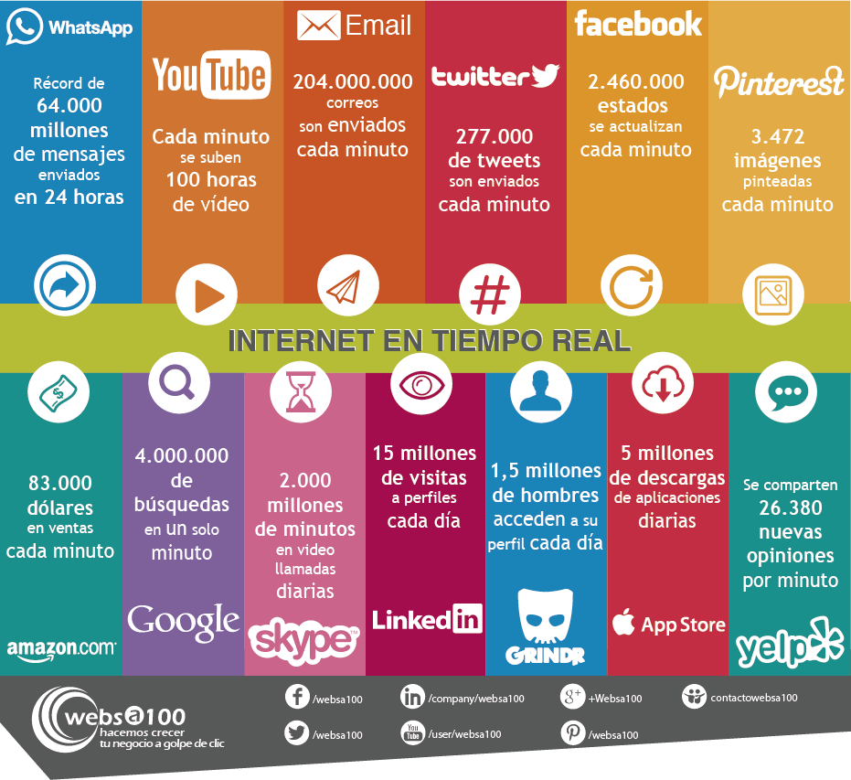 Internet en tiempo real