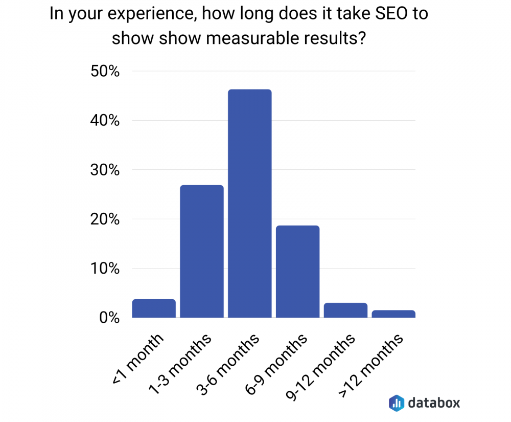 quanto tempo impiega il seo